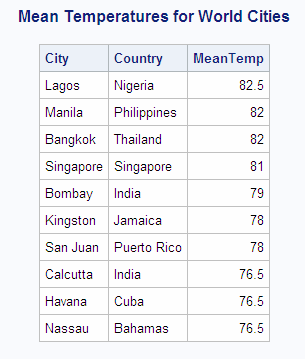 Mean Temperatures for World Cities