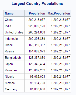 Largest Country Populations