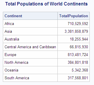 Total Populations of World Continents