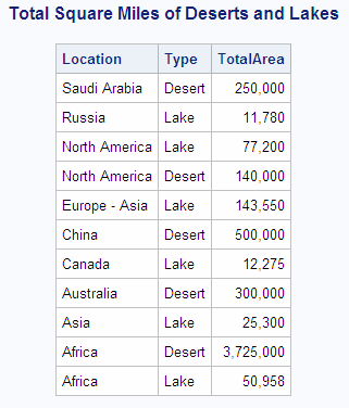 Total Square Miles of Deserts and Lakes