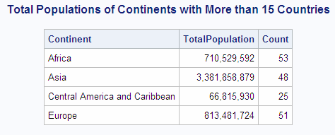 Total Populations of Continents with More than 15 Countries