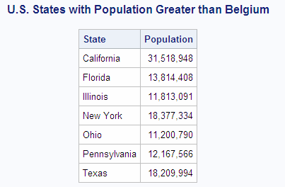 U.S. States with Population Greater than Belgium