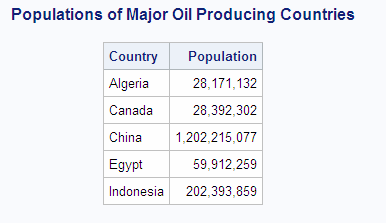 Populations of Major Oil Producing Countries