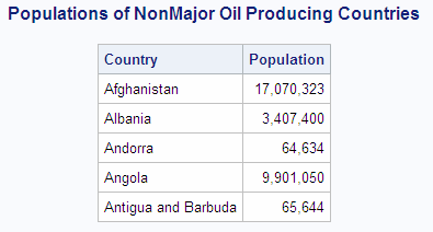 Populations of NonMajor Oil Producing Countries