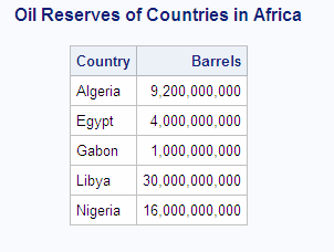 Oil Reserves of Countries in Africa