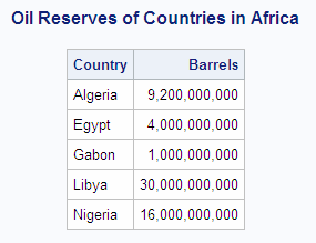 Oil Reserves of Countries in Africa