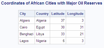 Coordinates of African Cities with Major Oil Reserves