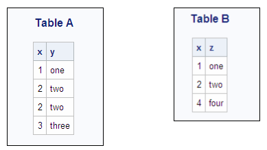 Table A, Table B