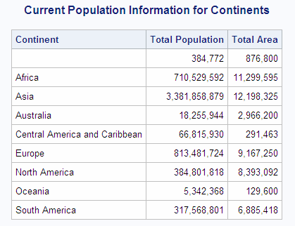 Current Population Information for Continents