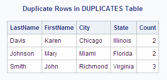 Duplicate Rows in DUPLICATES Table