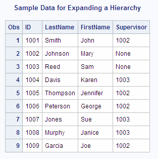 Sample Data for Expanding a Hierarchy