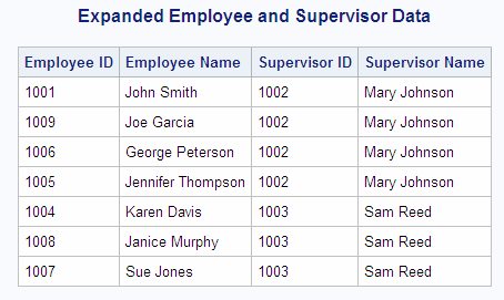 Expanded Employee and Supervisor Data