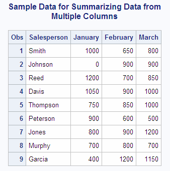 Sample Data for Summarizing Data from Multiple Columns