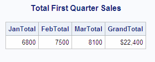 Total First Quarter Sales