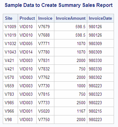 Sample Data to Create Summary Sales Report