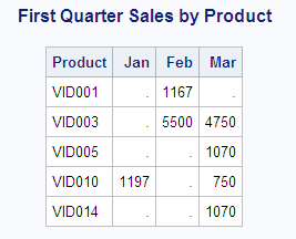 First Quarter Sales by Product