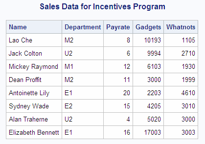 Sales Data for Incentives Program