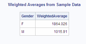 Weighted Averages from Sample Data