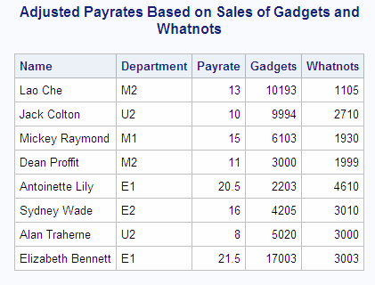 Adjusted Payrates Based on Sales of Gadgets and Whatnots