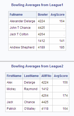Bowling Averages from League1 and League2