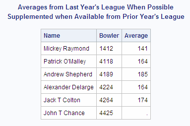 Averages from Last Year's League When Possible