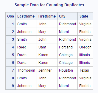 Sample Data for Counting Duplicates