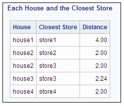 Each House and the Closest Store