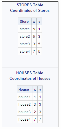 STORES and HOUSES Tables