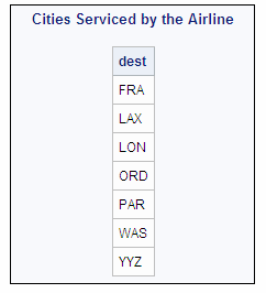 Cities Serviced by the Airline