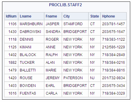 PROCLIB.STAFF2 Table