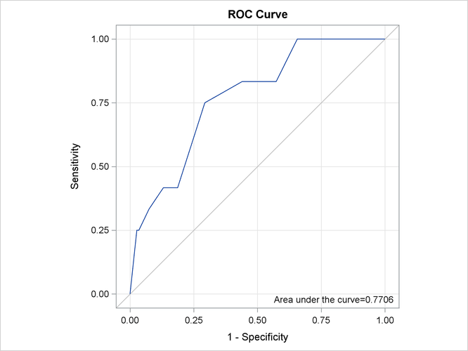 Receiver Operating Characteristics Curve