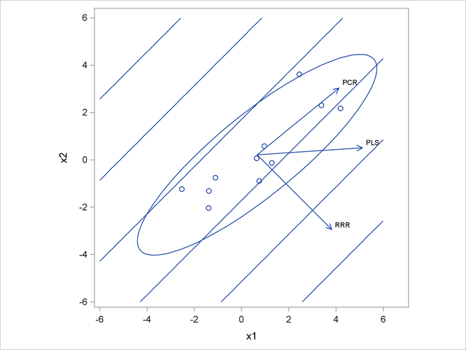 Depiction of the First Factors for Three Different Regression Methods