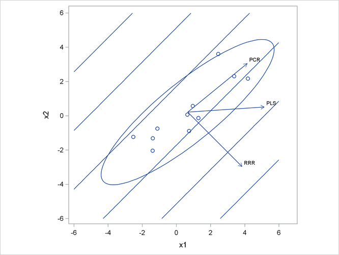  Depiction of the First Factors for Three Different Regression Methods 