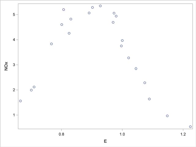 Scatter Plot of the Gas Data