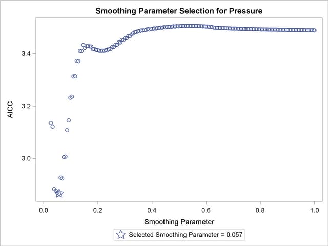 AICC versus Smoothing Parameter Showing Local Minima
