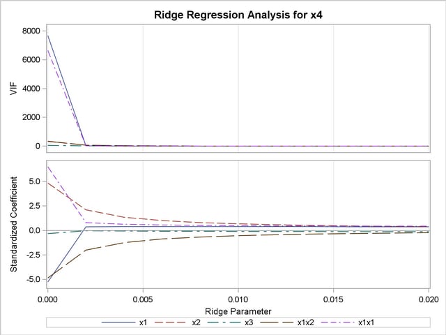 Ridge Regression and VIF Traces