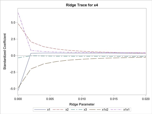 Ridge Traces