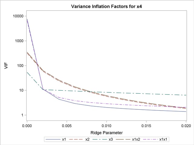 VIF Traces