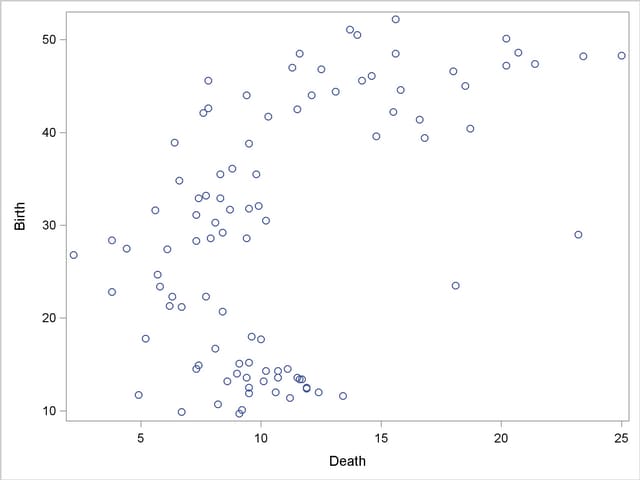 Scatter Plot of Original Poverty Data: Birth Rate versus Death Rate
