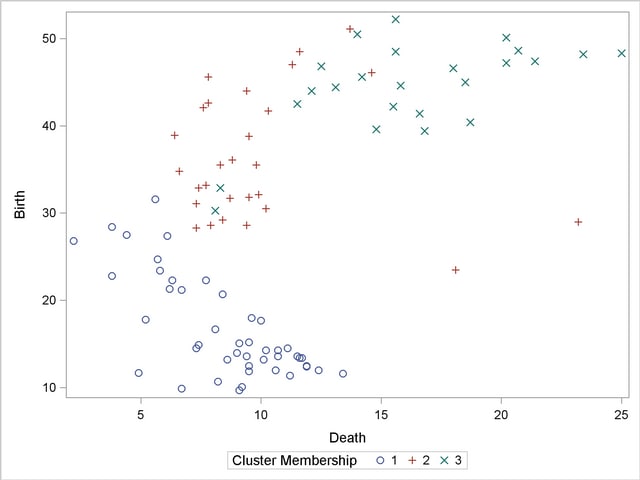  Scatter Plot of Poverty Data, Identified by Cluster