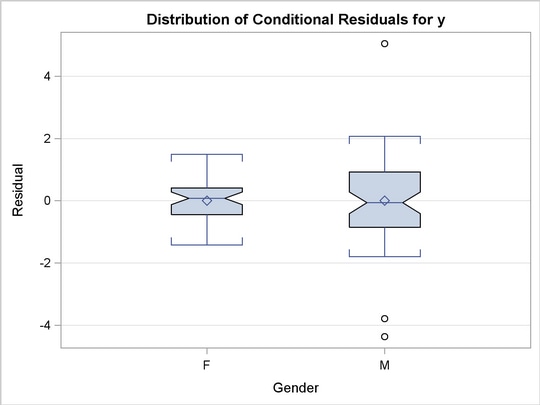 Box Plot with the Richer Style