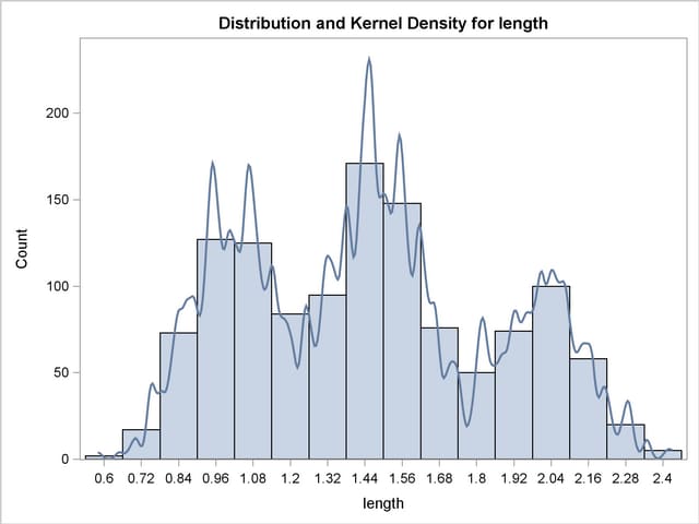  Histogram with Undersmoothed Kernel Density Estimate