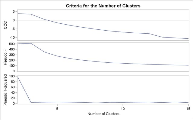 Criteria for the Number of Clusters with METHOD=TWOSTAGE
