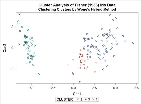 Scatter Plot for Clustering Clusters using Wong’s Hybrid Method