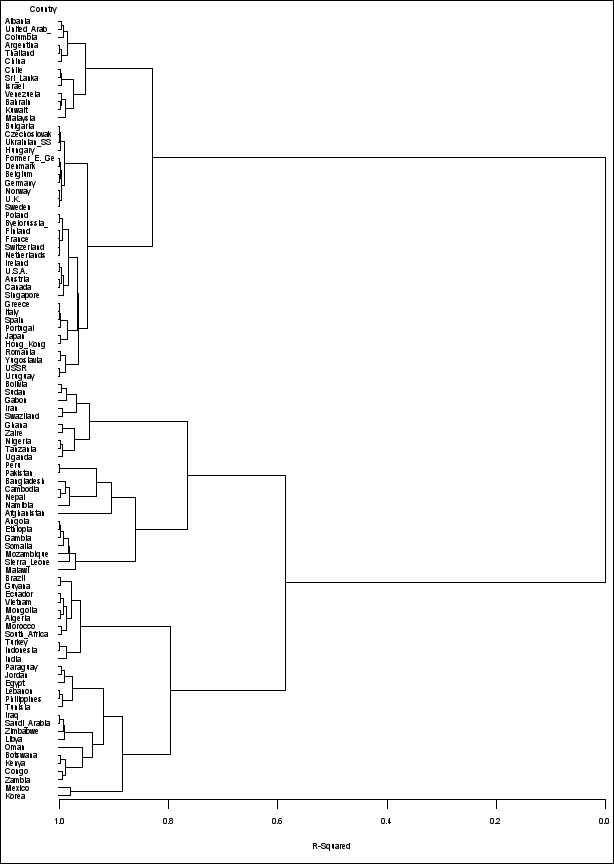 Tree Diagram of Clusters versus R-Square Values