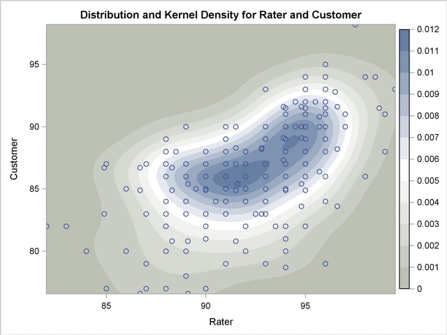  Contour Plot with Overlaid Scatter Plot