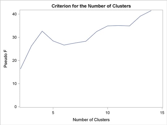 Pseudo F versus Number of Clusters When METHOD=WARD