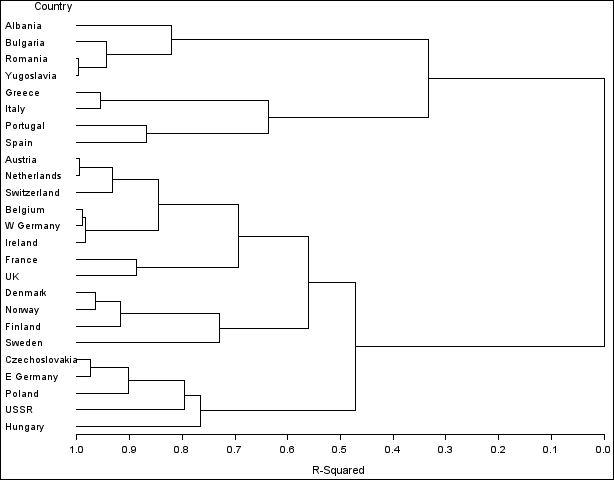 Tree Diagram of Clusters versus R-Squared Values