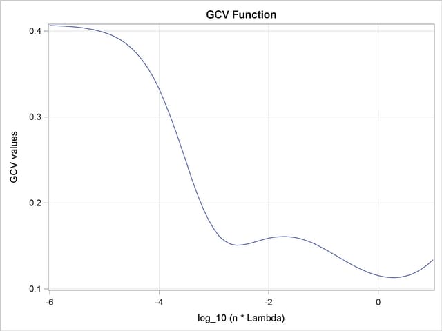 GCV Function of SO4 Data Set