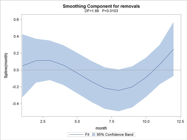  Estimated Nonparametric Factor of Seasonal Trend, Along with 95% Confidence Bounds